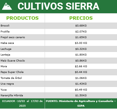 Precios Cultivos Sierra